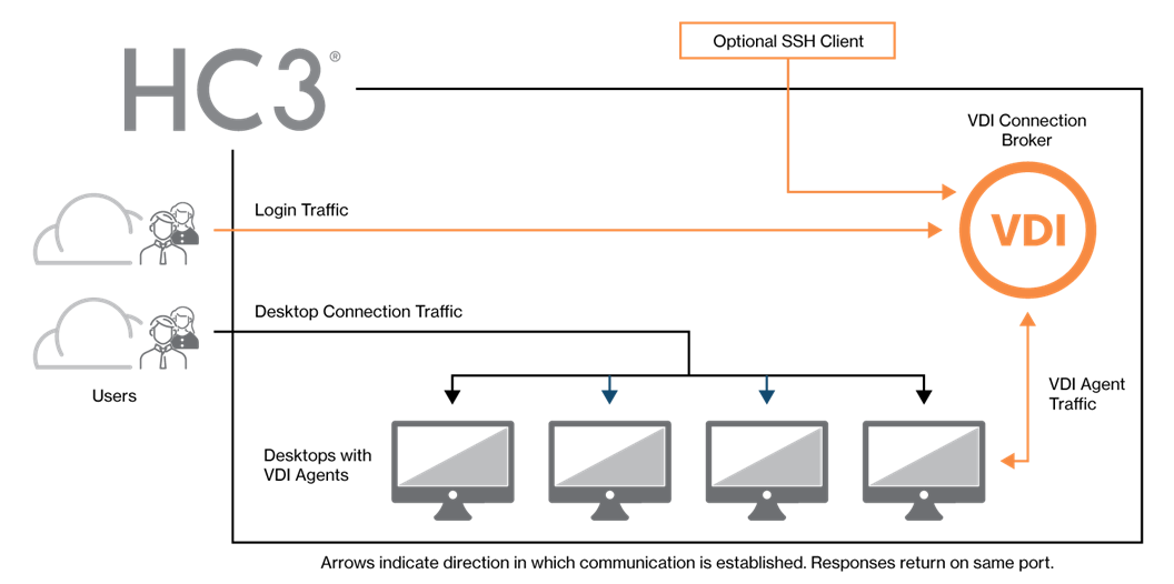 It datacenter vdi