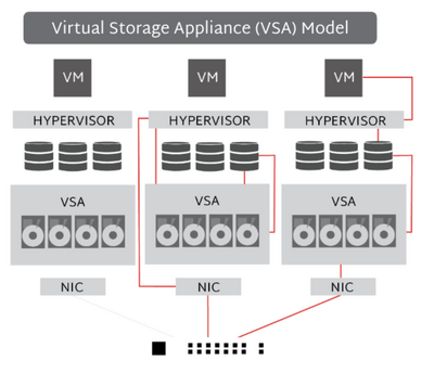 VSA Model